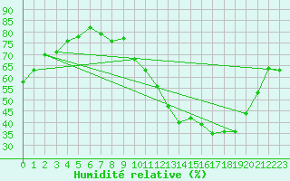 Courbe de l'humidit relative pour Tours (37)