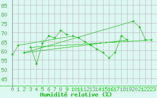 Courbe de l'humidit relative pour Feuchtwangen-Heilbronn