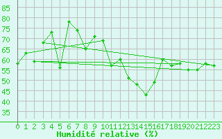 Courbe de l'humidit relative pour Chieming