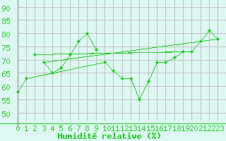 Courbe de l'humidit relative pour Gera-Leumnitz