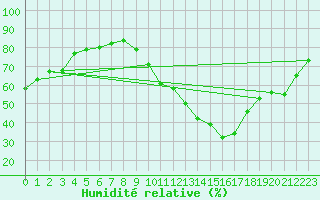 Courbe de l'humidit relative pour Angers-Marc (49)