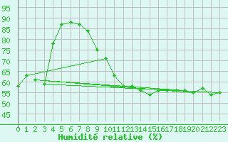 Courbe de l'humidit relative pour Orschwiller (67)