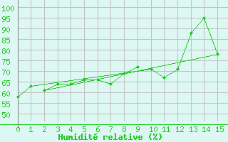 Courbe de l'humidit relative pour Kasprowy Wierch