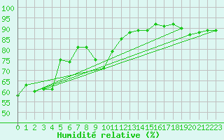 Courbe de l'humidit relative pour Nmes - Garons (30)