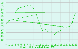 Courbe de l'humidit relative pour Chteaudun (28)