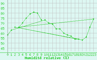Courbe de l'humidit relative pour Toussus-le-Noble (78)