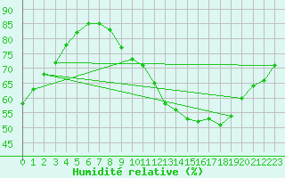 Courbe de l'humidit relative pour La Roche-sur-Yon (85)