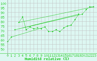 Courbe de l'humidit relative pour Wiesbaden-Auringen