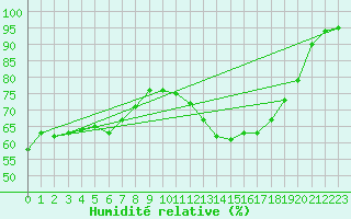 Courbe de l'humidit relative pour Belfort-Dorans (90)
