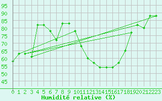 Courbe de l'humidit relative pour Batna