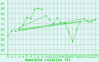 Courbe de l'humidit relative pour Ile du Levant (83)