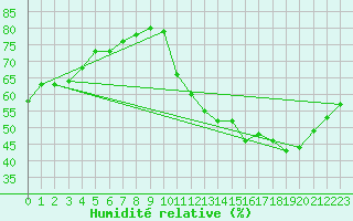Courbe de l'humidit relative pour Saint-Bonnet-de-Bellac (87)