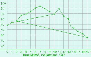 Courbe de l'humidit relative pour La Mesa San Pedro Sula