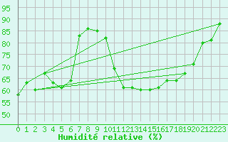 Courbe de l'humidit relative pour Dieppe (76)