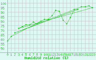 Courbe de l'humidit relative pour Sain-Bel (69)
