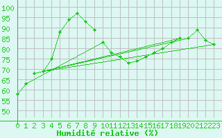 Courbe de l'humidit relative pour Galati