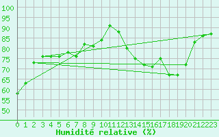 Courbe de l'humidit relative pour Lagarrigue (81)