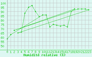 Courbe de l'humidit relative pour Neuhutten-Spessart