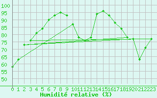 Courbe de l'humidit relative pour Limoges (87)