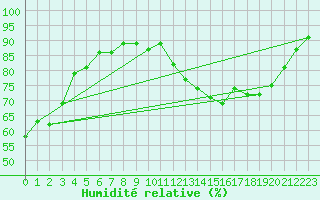 Courbe de l'humidit relative pour Metz-Nancy-Lorraine (57)