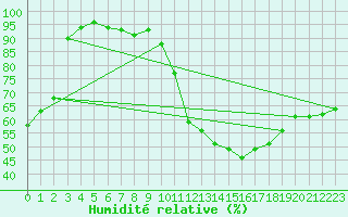 Courbe de l'humidit relative pour Michelstadt-Vielbrunn