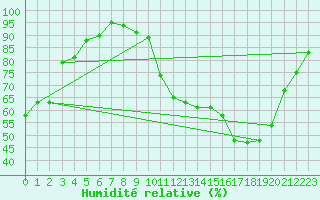 Courbe de l'humidit relative pour Bourges (18)
