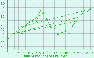 Courbe de l'humidit relative pour Torino / Bric Della Croce