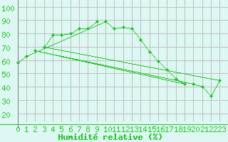 Courbe de l'humidit relative pour Houston, Houston Intercontinental Airport