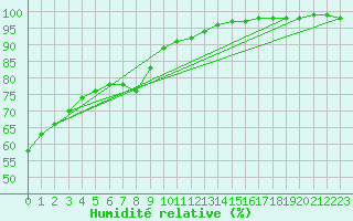 Courbe de l'humidit relative pour Idar-Oberstein
