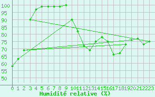 Courbe de l'humidit relative pour Limoges (87)