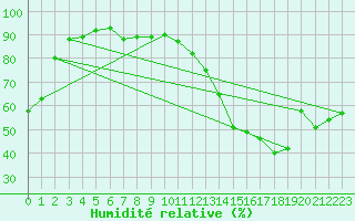 Courbe de l'humidit relative pour Saint-Etienne (42)