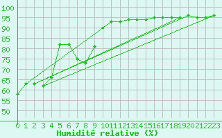 Courbe de l'humidit relative pour Saint-Antonin-du-Var (83)