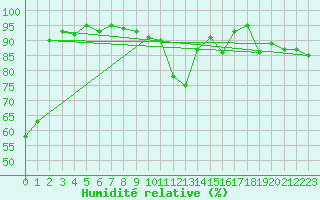 Courbe de l'humidit relative pour Semmering Pass