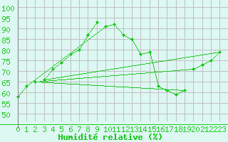 Courbe de l'humidit relative pour Meiningen