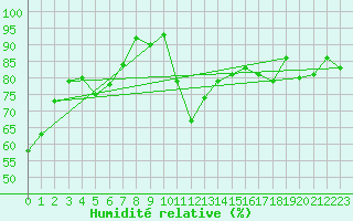 Courbe de l'humidit relative pour Moenichkirchen