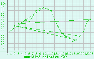 Courbe de l'humidit relative pour Castres-Nord (81)