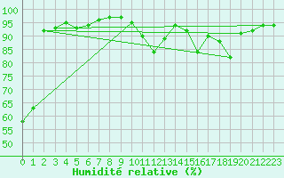 Courbe de l'humidit relative pour Dax (40)