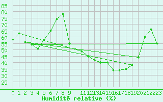 Courbe de l'humidit relative pour Mont-Rigi (Be)