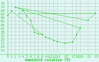 Courbe de l'humidit relative pour Tiaret