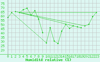 Courbe de l'humidit relative pour Calvi (2B)