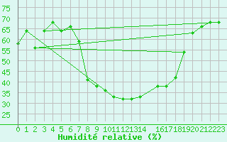 Courbe de l'humidit relative pour Kremsmuenster