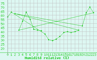 Courbe de l'humidit relative pour Sattel-Aegeri (Sw)