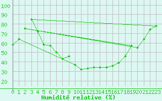 Courbe de l'humidit relative pour Banatski Karlovac