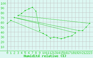 Courbe de l'humidit relative pour Recoules de Fumas (48)