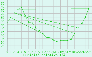 Courbe de l'humidit relative pour Magdeburg