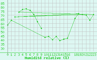 Courbe de l'humidit relative pour Koetschach / Mauthen