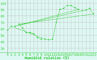Courbe de l'humidit relative pour Birlad
