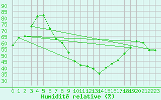 Courbe de l'humidit relative pour Kankaanpaa Niinisalo