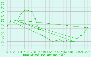 Courbe de l'humidit relative pour Angoulme - Brie Champniers (16)