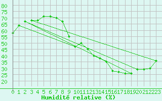 Courbe de l'humidit relative pour Crest (26)